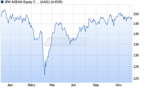 Performance des JPM ASEAN Equity C (dist) - GBP (WKN A1JQE5, ISIN LU0712206050)