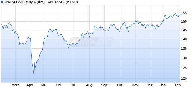 Performance des JPM ASEAN Equity C (dist) - GBP (WKN A1JQE5, ISIN LU0712206050)