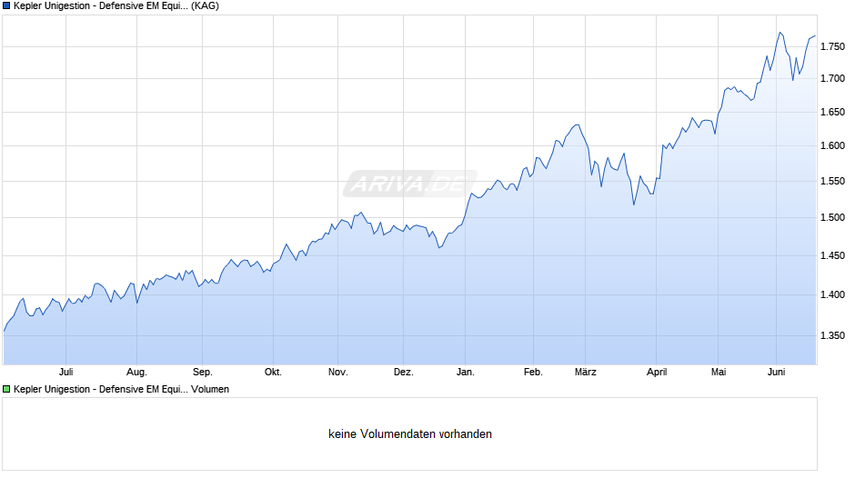 Kepler Unigestion - Defensive EM Equities SAC EUR Chart