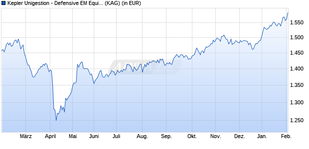 Performance des Kepler Unigestion - Defensive EM Equities SAC EUR (WKN A1JHJ0, ISIN LU0650751562)