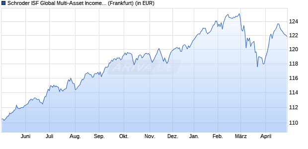 Performance des Schroder ISF Global Multi-Asset Income EUR Hedged B Acc (WKN A1JVBJ, ISIN LU0757360614)