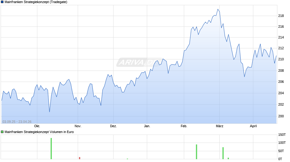 Mainfranken Strategiekonzept Chart
