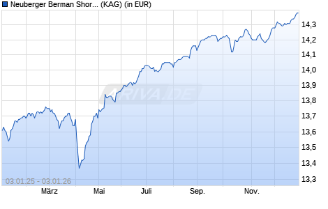 Performance des Neuberger Berman Short Duration Hi-Yi SDG Engag EUR I Acc (WKN A1JRXD, ISIN IE00B7FN4F54)
