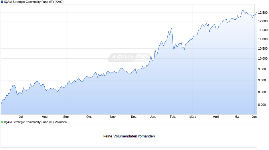 IQAM Strategic Commodity Fund (IT) Chart
