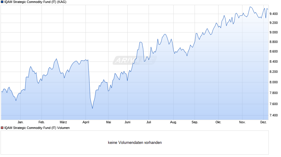 IQAM Strategic Commodity Fund (IT) Chart