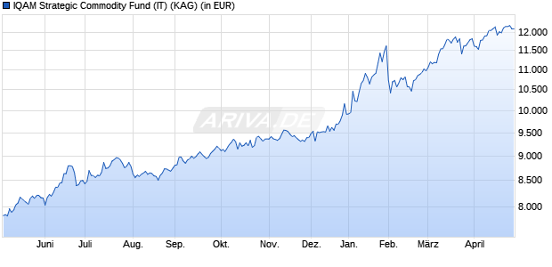 Performance des IQAM Strategic Commodity Fund (IT) (WKN A1JZKD, ISIN AT0000A0VPF3)