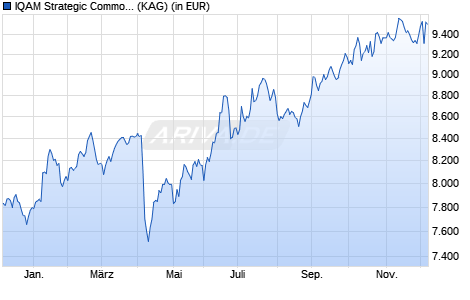 Performance des IQAM Strategic Commodity Fund (IT) (WKN A1JZKD, ISIN AT0000A0VPF3)