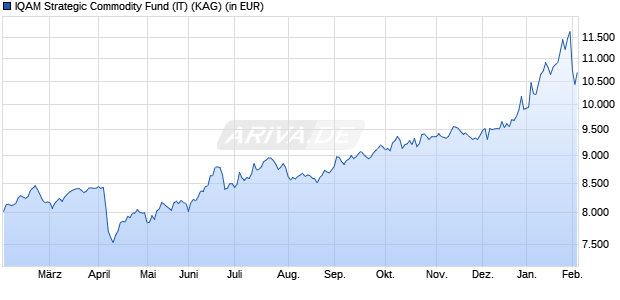 Performance des IQAM Strategic Commodity Fund (IT) (WKN A1JZKD, ISIN AT0000A0VPF3)