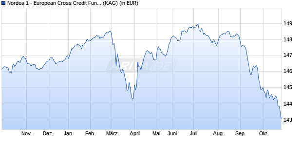 Performance des Nordea 1 - European Cross Credit Fund BP-EUR (WKN A1JXU3, ISIN LU0733673288)
