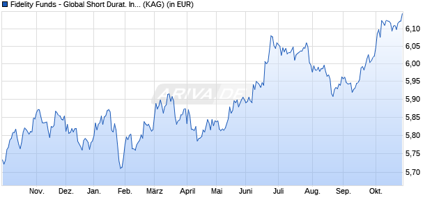 Performance des Fidelity Funds - Global Short Durat. Income Fd A MDist (USD) (WKN A1JWAU, ISIN LU0390710613)