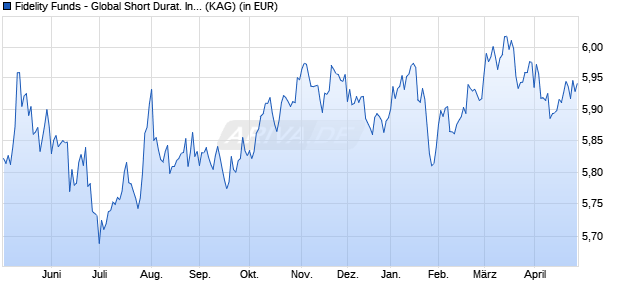 Performance des Fidelity Funds - Global Short Durat. Income Fd A MDist (USD) (WKN A1JWAU, ISIN LU0390710613)