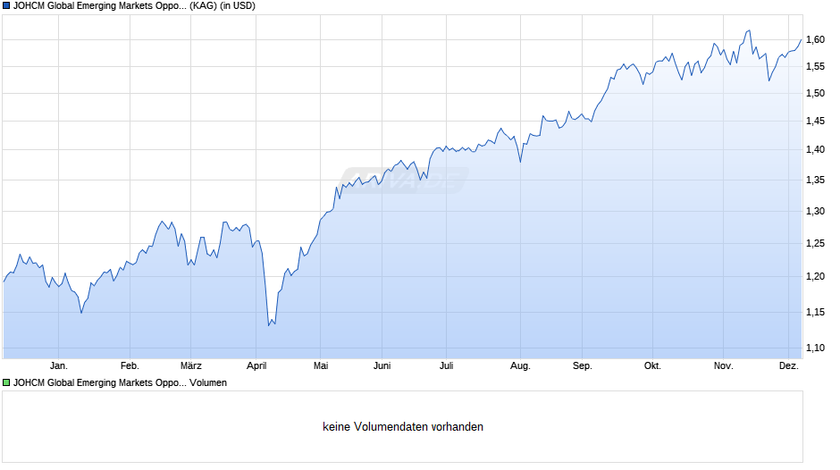 JOHCM Global Emerging Markets Opportunities A USD Chart