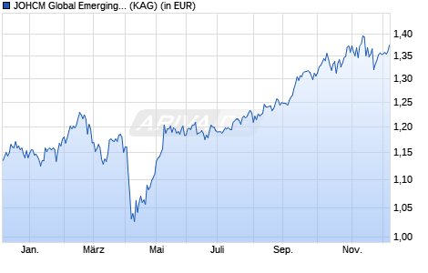 Performance des JOHCM Global Emerging Markets Opportunities A USD (WKN A1JT21, ISIN IE00B4M6CN00)