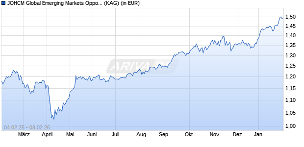 Performance des JOHCM Global Emerging Markets Opportunities A USD (WKN A1JT21, ISIN IE00B4M6CN00)