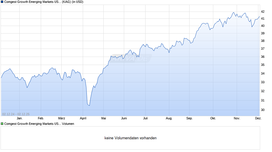 Comgest Growth Emerging Markets USD I Acc Chart