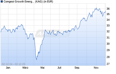 Performance des Comgest Growth Emerging Markets USD I Acc (WKN A1JSK5, ISIN IE00B52QBB85)