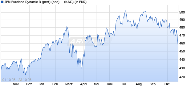 Performance des JPM Euroland Dynamic D (perf) (acc) - EUR (WKN A1JEJ6, ISIN LU0661986348)