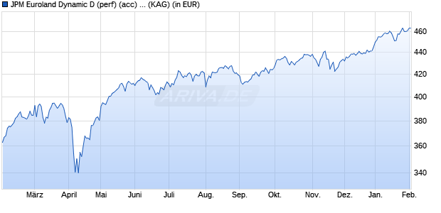 Performance des JPM Euroland Dynamic D (perf) (acc) - EUR (WKN A1JEJ6, ISIN LU0661986348)