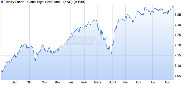Performance des Fidelity Funds - Global High Yield Fund Y MIncome EURH (WKN A1JT9G, ISIN LU0740037881)