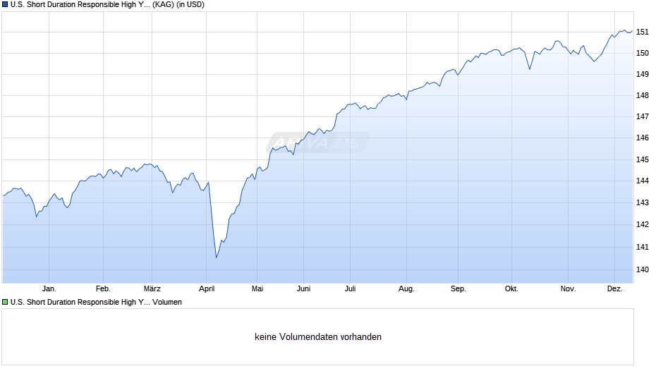 U.S. Short Duration Responsible High Yield Fund F USD cap Chart