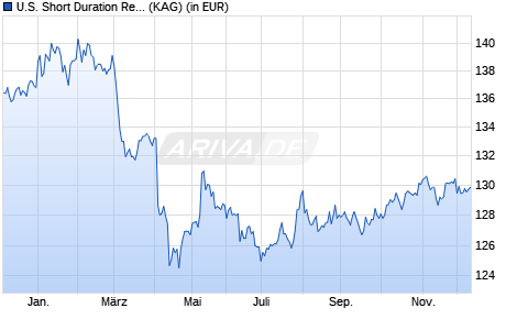 Performance des U.S. Short Duration Responsible High Yield Fund F USD cap (WKN A1JW84, ISIN LU0765419220)
