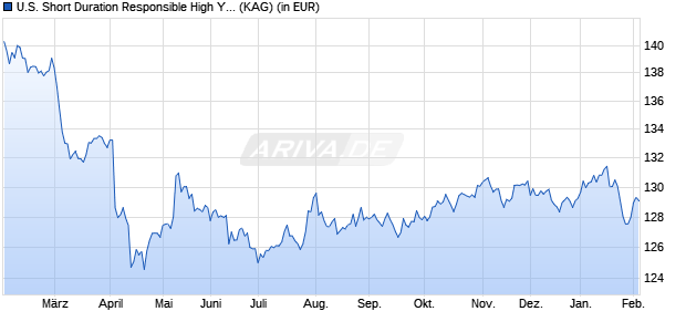 Performance des U.S. Short Duration Responsible High Yield Fund F USD cap (WKN A1JW84, ISIN LU0765419220)