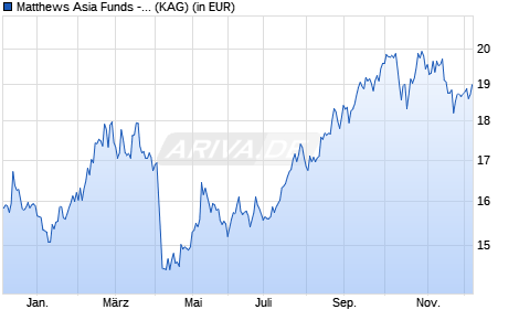 Performance des Matthews Asia Funds - China Fund I Acc USD (WKN A1JS60, ISIN LU0491817440)