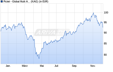 Performance des Pictet - Global Multi Asset Themes - P dy EUR (WKN A1JVSU, ISIN LU0725974512)