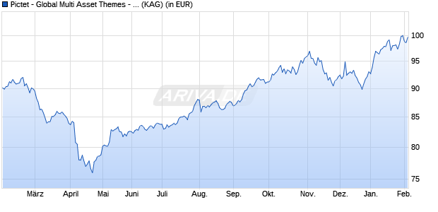 Performance des Pictet - Global Multi Asset Themes - P dy EUR (WKN A1JVSU, ISIN LU0725974512)