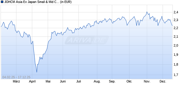 Performance des JOHCM Asia Ex Japan Small & Mid Cap Fund B USD (WKN A1JT3B, ISIN IE00B6R5YM91)