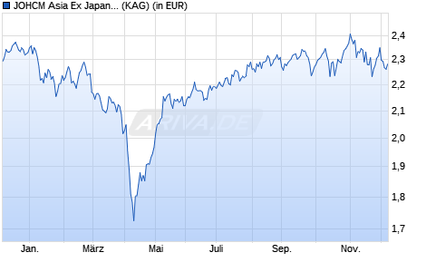 Performance des JOHCM Asia Ex Japan Small & Mid Cap Fund B USD (WKN A1JT3B, ISIN IE00B6R5YM91)