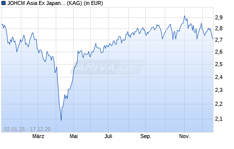 Performance des JOHCM Asia Ex Japan Small & Mid Cap Fund A EUR (WKN A1JT3D, ISIN IE00B6R5VD95)