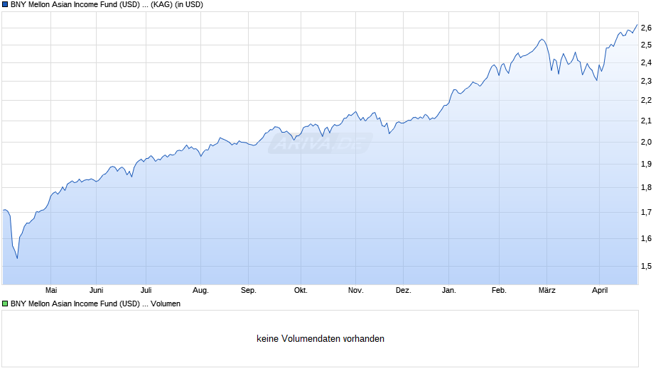 BNY Mellon Asian Income Fund (USD) (Acc) Chart