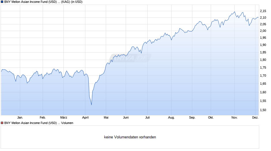 BNY Mellon Asian Income Fund (USD) (Acc) Chart