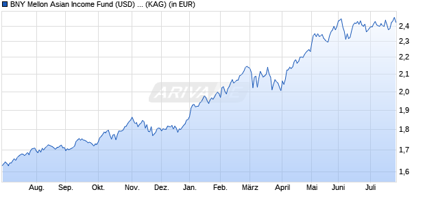 Performance des BNY Mellon Asian Income Fund (USD) (Acc) (WKN A1JWKT, ISIN GB00B79Y0671)