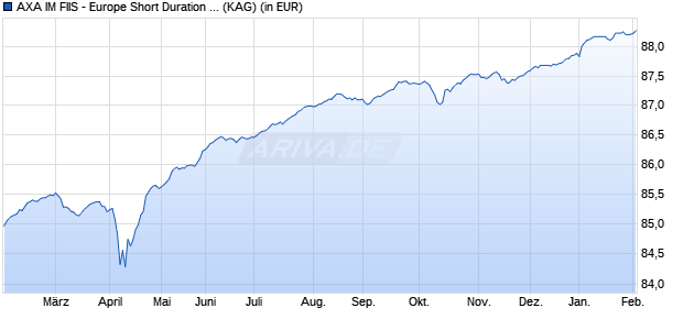 Performance des AXA IM FIIS - Europe Short Duration High Yield B (auss.) EUR (WKN A1JDMF, ISIN LU0658026199)