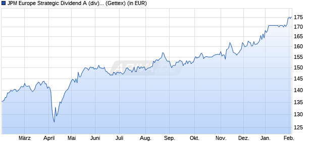 Performance des JPM Europe Strategic Dividend A (div) - EUR (WKN A1JQFR, ISIN LU0714182432)