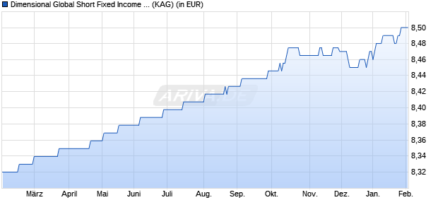 Performance des Dimensional Global Short Fixed Income Fund EUR Dis (WKN A1JJAD, ISIN IE00B3QL0Y14)