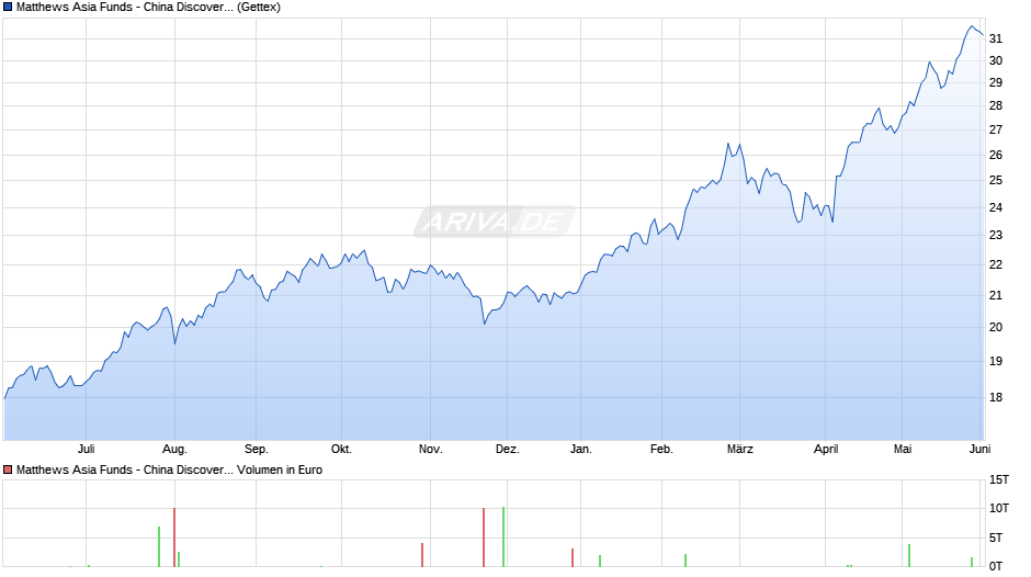 Matthews Asia Funds - China Discovery Fund A Acc USD Chart