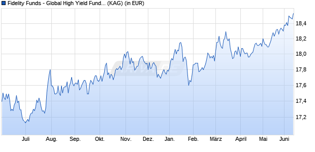 Performance des Fidelity Funds - Global High Yield Fund E Acc. (EUR) (WKN A1JWAM, ISIN LU0766124472)