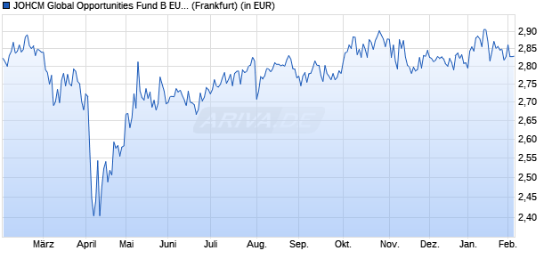 Performance des JOHCM Global Opportunities Fund B EUR (WKN A1JZQH, ISIN IE00B80FZF09)