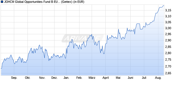 Performance des JOHCM Global Opportunities Fund B EUR (WKN A1JZQH, ISIN IE00B80FZF09)