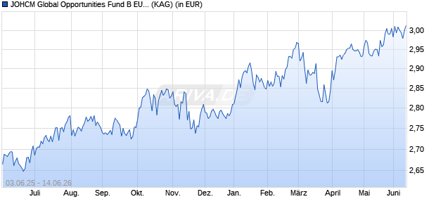 Performance des JOHCM Global Opportunities Fund B EUR (WKN A1JZQH, ISIN IE00B80FZF09)