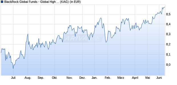 Performance des BlackRock Global Funds - Global High Yield Bond Fd I3 USD (WKN A1JV5K, ISIN LU0764819032)