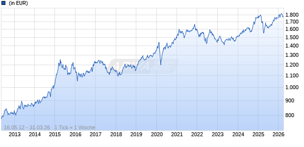 Bantleon Global Convertibles Balanced RT USD Chart