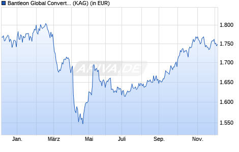 Performance des Bantleon Global Convertibles Balanced RT USD (WKN A1JX7S, ISIN LU0426280342)