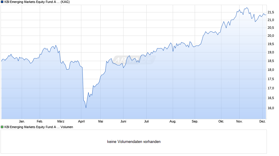 KBI Emerging Markets Equity Fund A EUR Chart