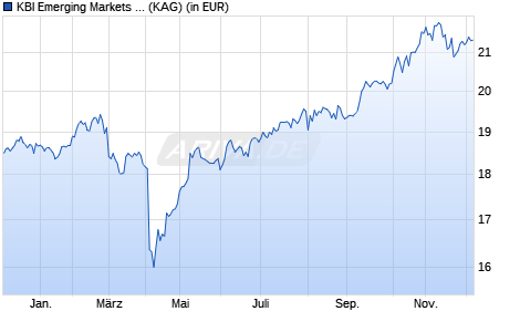 Performance des KBI Emerging Markets Equity Fund A EUR (WKN A1JDPL, ISIN IE00B54XT577)