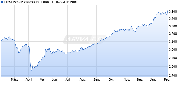 Performance des FIRST EAGLE AMUNDI INTERNATIONAL FUND - IE (C) (WKN A1JQVX, ISIN LU0565136040)