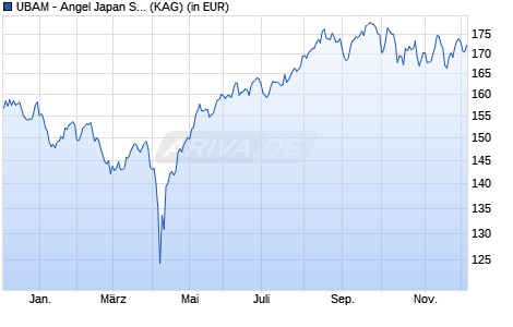 Performance des UBAM - Angel Japan Small Cap Equity APHC EUR (WKN A1C6QR, ISIN LU0352162944)
